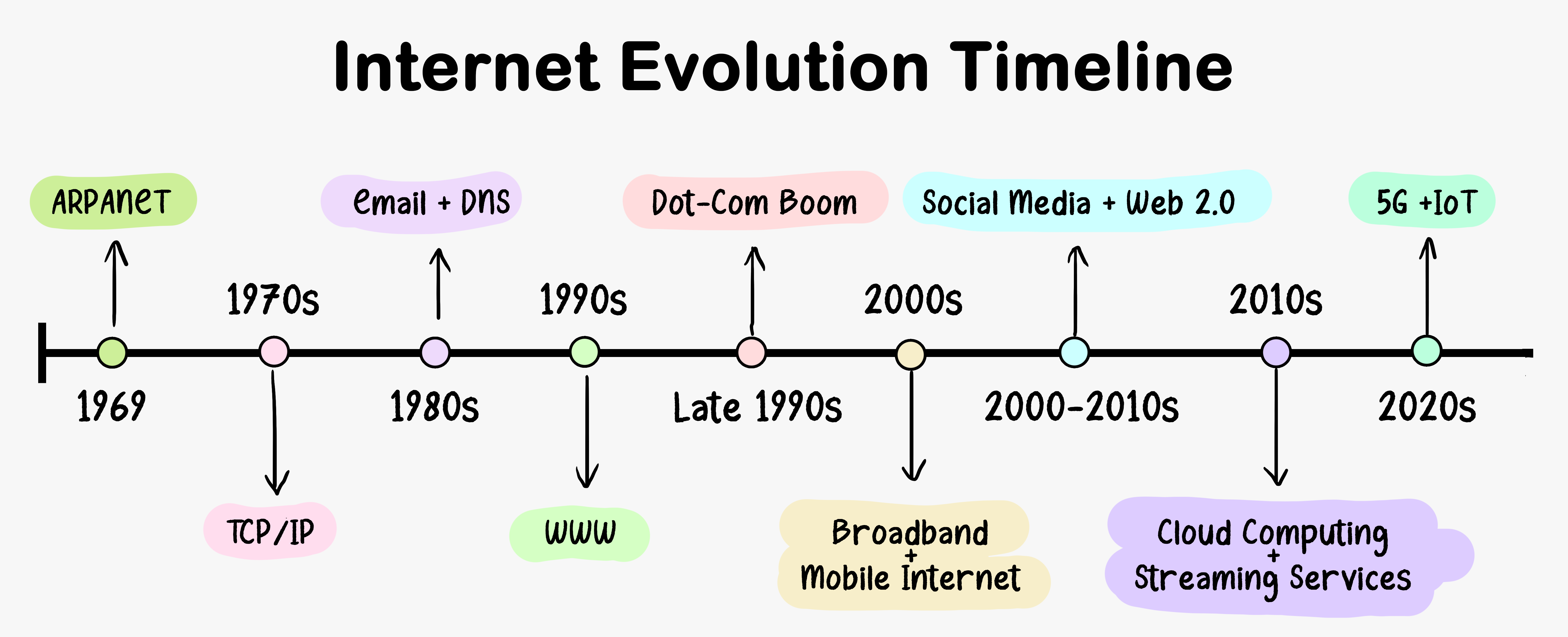 Evolution of Internet