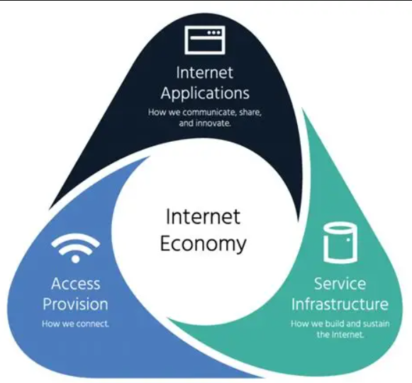 Business and Internet